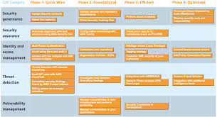Security Maturity Model